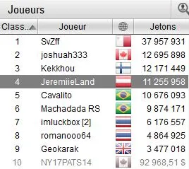 Main Event WCOOP : Steven van Zadelhoff s'impose pour 1,6 million, le gros lot pour deux... 101