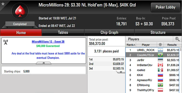 MicroMillions 12: Mais 3 Mesas Finais para o Brasil; 2 Vices! 102