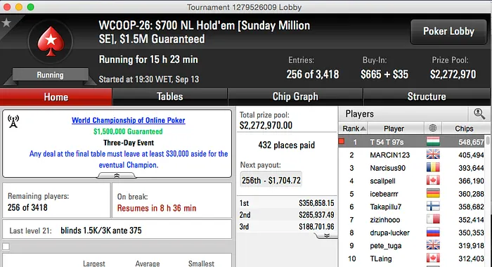 WCOOP 2015: Arise 5º no Second Chance #26 (k), Tomás Paiva Chip Leader no Sunday... 105