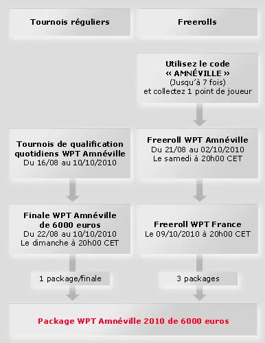 Bwin Poker : dernière ligne droite pour le freeroll WPT Amnéville 101