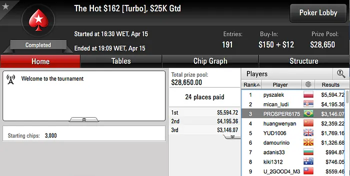 rrui, chaavees e dennysramos2 Lideram Ganhos no PS 104