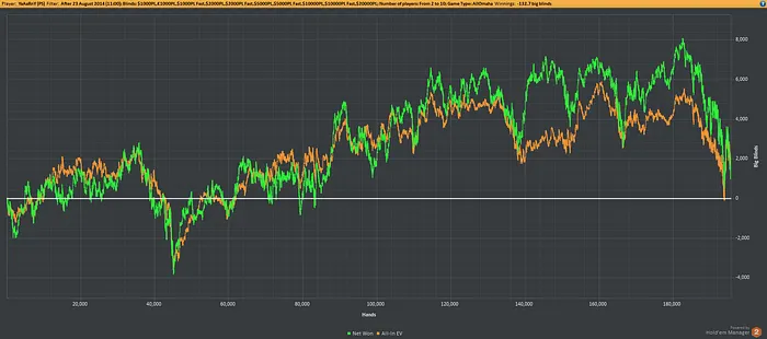 Cash Game hautes limites PLO : Bren “YaAaRny” Lenton perd son pari 102