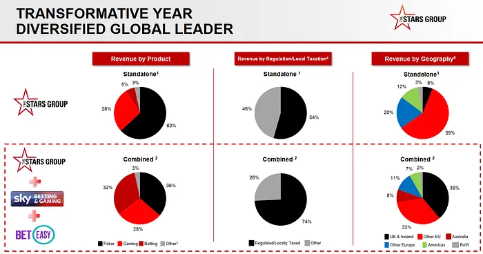 The Stars Group com Receitas Brutas de 1,983 Milhões no 3º Trimestre 101