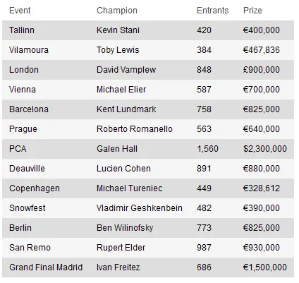 Recapitular a 7ª Temporada do PokerStars European Poker Tour onde Fernando Brito brilhou 101