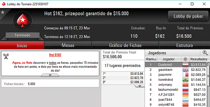 Mais ,000 para João "Naza114" Vieira nos Torneios Regulares & Mais 113