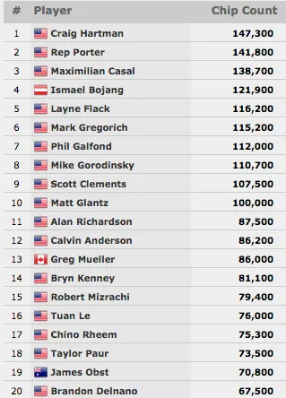 WSOP 2015: Yuri Martins Avança ao Dia 2 do K Limit 2-7 Triple Draw Lowball 101