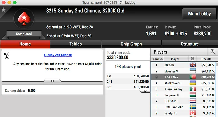 Sousinha 2º no Sunday 500 (k);Ricardo Guimarães vence 9 Rebuys (k) & Mais 103