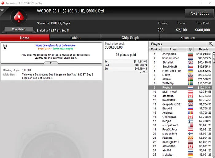 Filipe Oliveira 4º no WCOOP #28-High para ,244 & Mais Resultados 102
