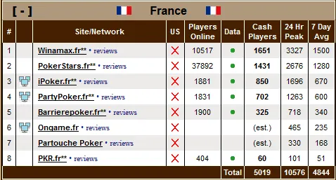 Unibet.fr : La migration sur le réseau iPoker dans deux semaines ? 101