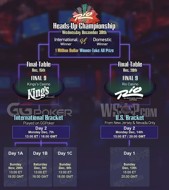 The 2020 WSOP Main Event