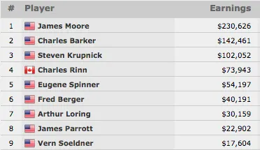 James Moore Vence Evento #31: 00 Super Seniors No-Limit Hold'em (0.626) 101