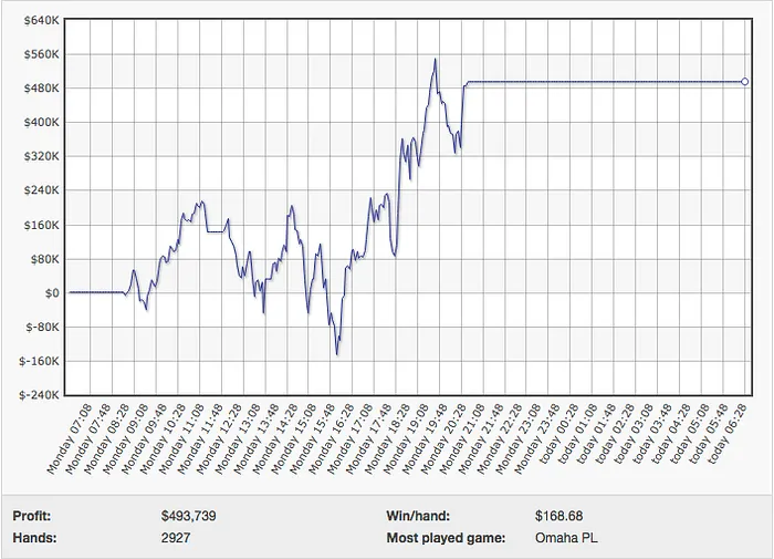 Viktor "Isildur1" Blom Fechou Sessão de Segunda-Feira com 3,739 de Lucro 101