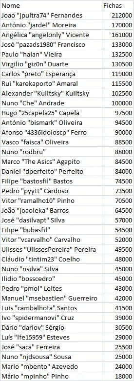 João Fernandes Lidera KO Figueira - Dia 1 101