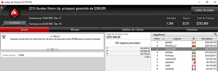 SitPro2011, Galva1388, gustavo5454 e soldado310 Detonam PokerStars 102