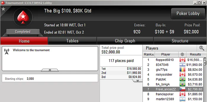 José Quintas 3º no Big 2 e Michel Dattani na FT do Big 9 102