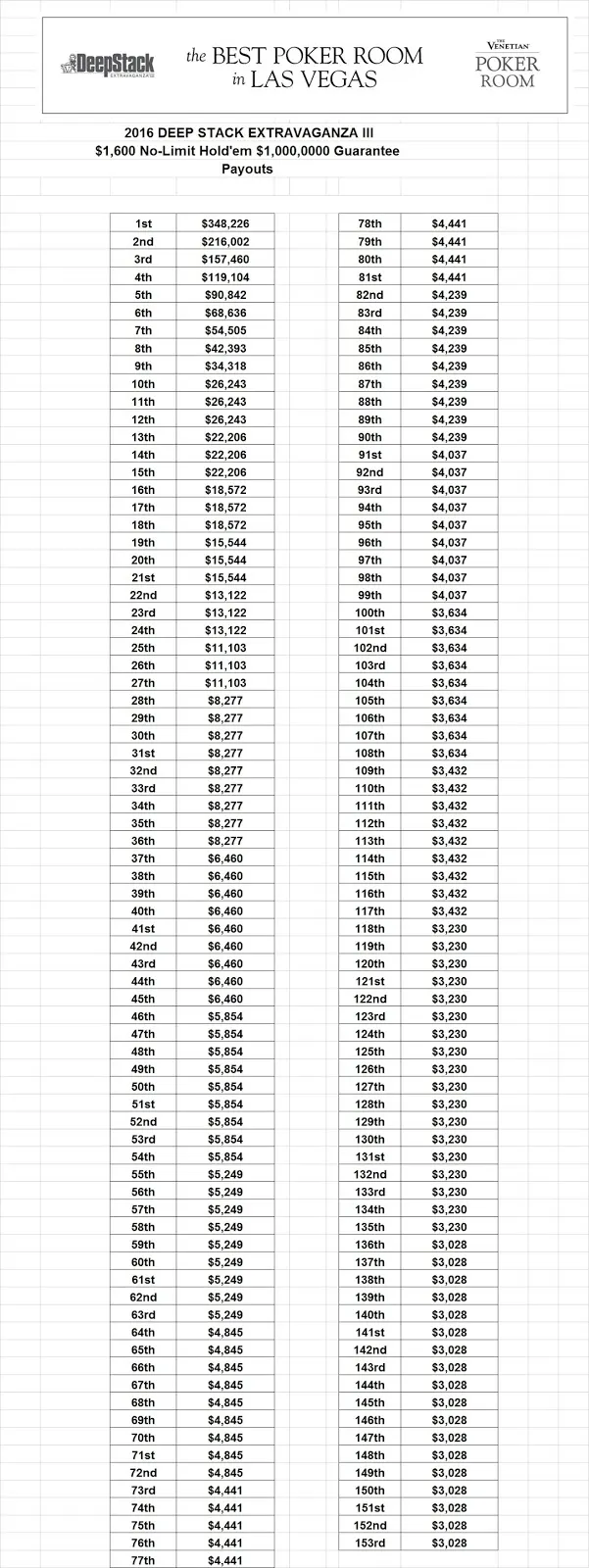 Naza, Nanev e Miguel Silva no Dia 2 do Evento 48: ,600 NLH M GTD do Venetian 102