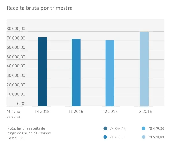 Poker ao Vivo Abrandou no 3º Trimestre de 2016 101