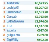 Pedro Marques Capitaneou Armada Lusa nas Salas Internacionais 101