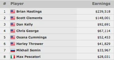 Brian Hastings Vence Evento #27: K Seven Card Stud Championship (9,518) 101