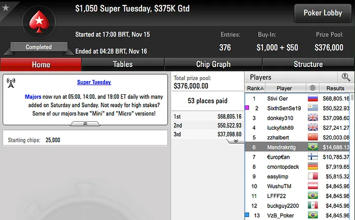 Mandrakrpg, Renato "bauruzito" Valentim e João Mathias Lideraram Ganhos da Reta 101