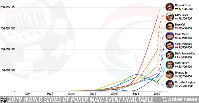 WSOP Main Event Final Nine