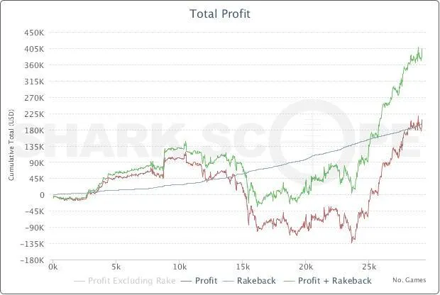 Poker en ligne : George Lind III, Monsieur VPP 104