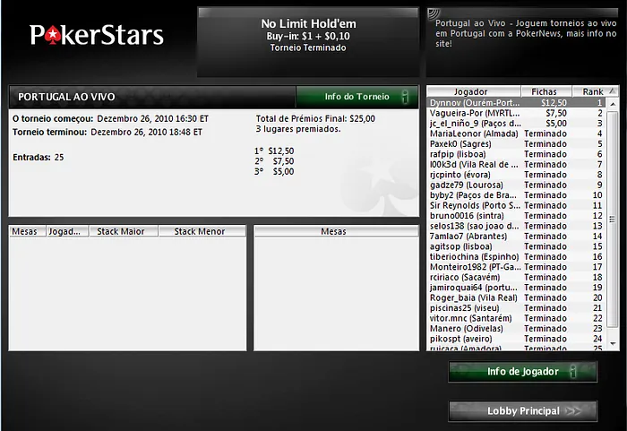 Portugal ao Vivo - Dynnov vence etapa na PokerStars 102