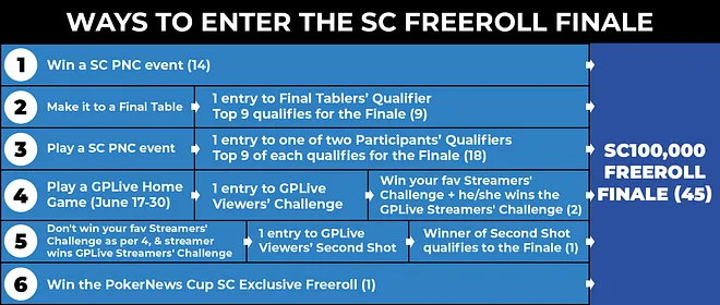 SC Freeroll Finale