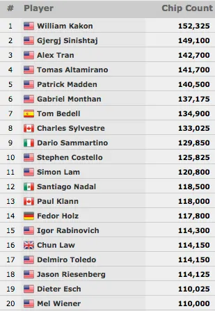 William Kakon Lidera Dia 1 do Main Event WSOP Sem Lusos em Jogo 101