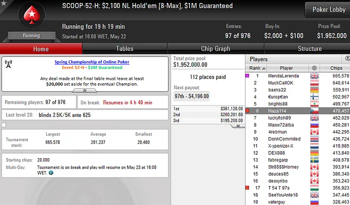 SCOOP 2016: Lusos Amealham Prémios e Passam para o Dia 2 do Main Event 107