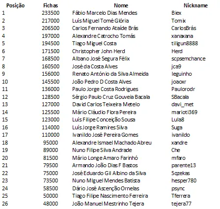 Fábio "Biex" Mendes é o Líder Rumo ao Dia 3 101