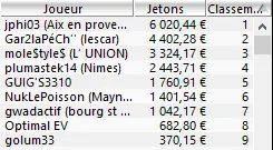 MTT Online : 207.368€ de prizepool pour le Sunday Special format Full KO 102