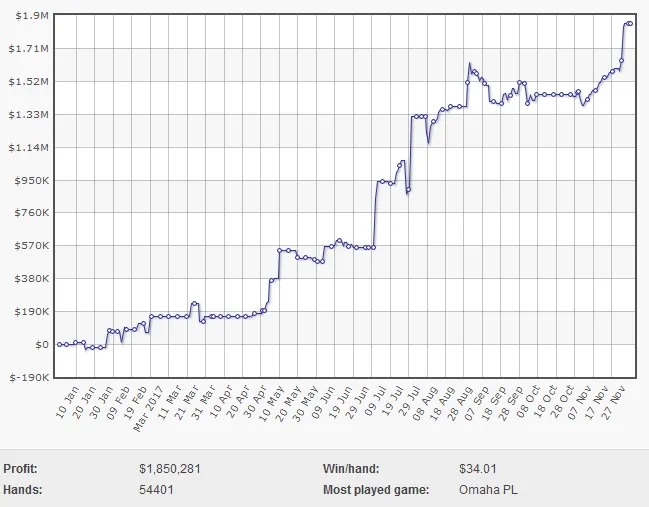 Gráfico de lucros de BERRI SWEET