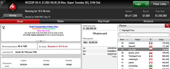 WCOOP: Jorginho88 com Maior Prémio do Dia; 3 em Dia 2 108