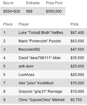 Sunday Briefing: "Zareta" leva maior prémio de domingo 103