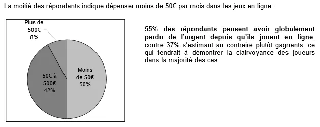 ARJEL : Enquête sur la sociologie des joueurs en ligne 102