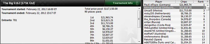 Gran noche para los españoles en los torneos multimesa de PokerStars 102