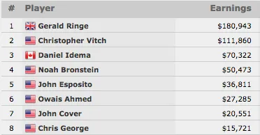 Gerald Ringe Vence Evento #65 ,500 Seven Card Stud Hi-Lo 8 or Better (0,943) 101