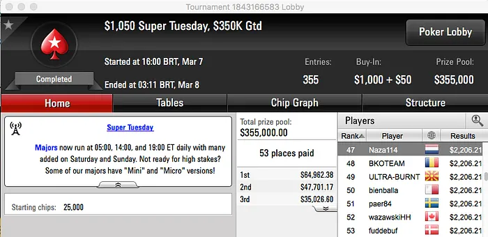 Tomás Paiva 3º no The ,000 Volcano & Naza ITM no Super Tuesday 101