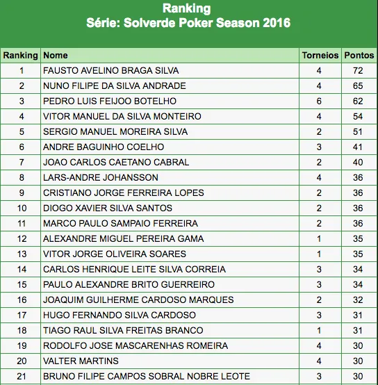 Fausto Silva Lidera Ranking SPS 2016 com 6 Entradas Já Garantidas no Main Event (€750) 101