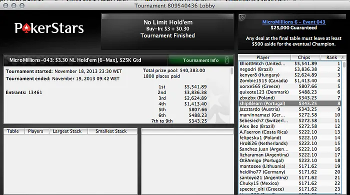 "ship&learn" Foi 8º no MicroMillions #43 & "grod3" 11º no Evento #42 101