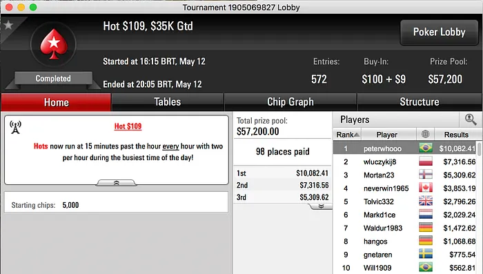 Pedro Correa Ouro no Hot 9; gordales07 e Eduardo942 Também Faturam 103
