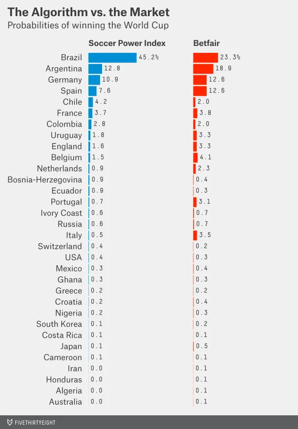Pronostics Coupe du monde : le Brésil a 45,2% de chances d’être champion du monde 101