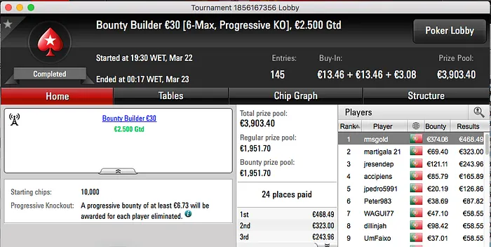 Ricardo "rmsgold" Pereirinha Venceu Hot BigStack e Bounty Builder €30; Branco o Big €100 101