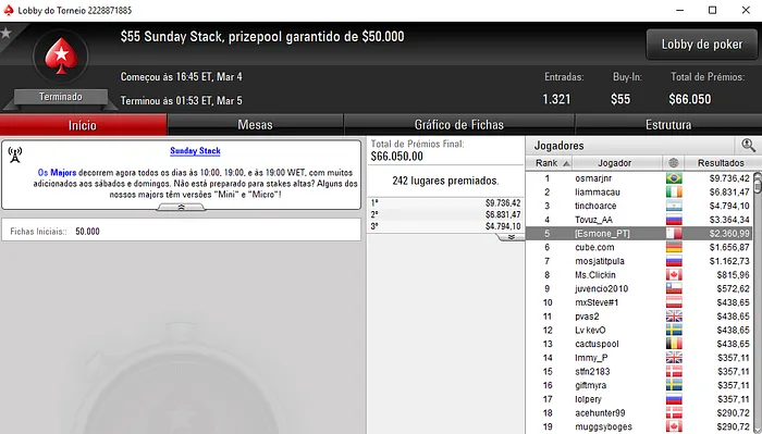 Rui Ferreira Embolsa Mais de K em Dia de Muitos Prémios Lusos 112