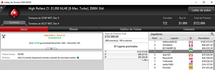 alinefm87 4º no High Roller #21 (,620); 4 Brasileiros no Dia 2 do Main Event 104
