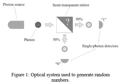 Générateur de nombres aléatoires à système optique 