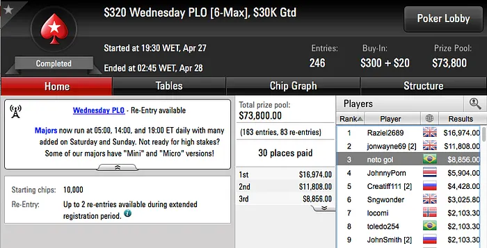 neto gol 3º no Wednesday PLO, Ariel 2º no Bounty Builder 5 & Mais 101