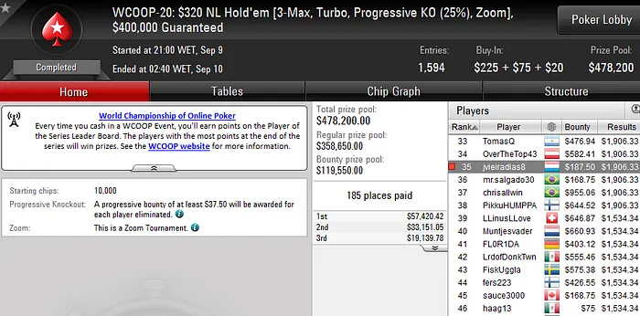 WCOOP'16: Tomás Paiva 17º no WCOOP#16 (,455) & Mais 104