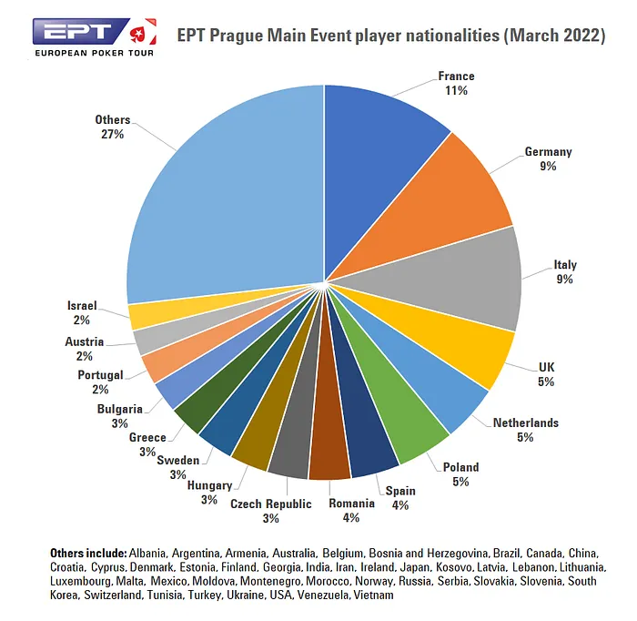 nacionalidades dos jogadores EPT Praga